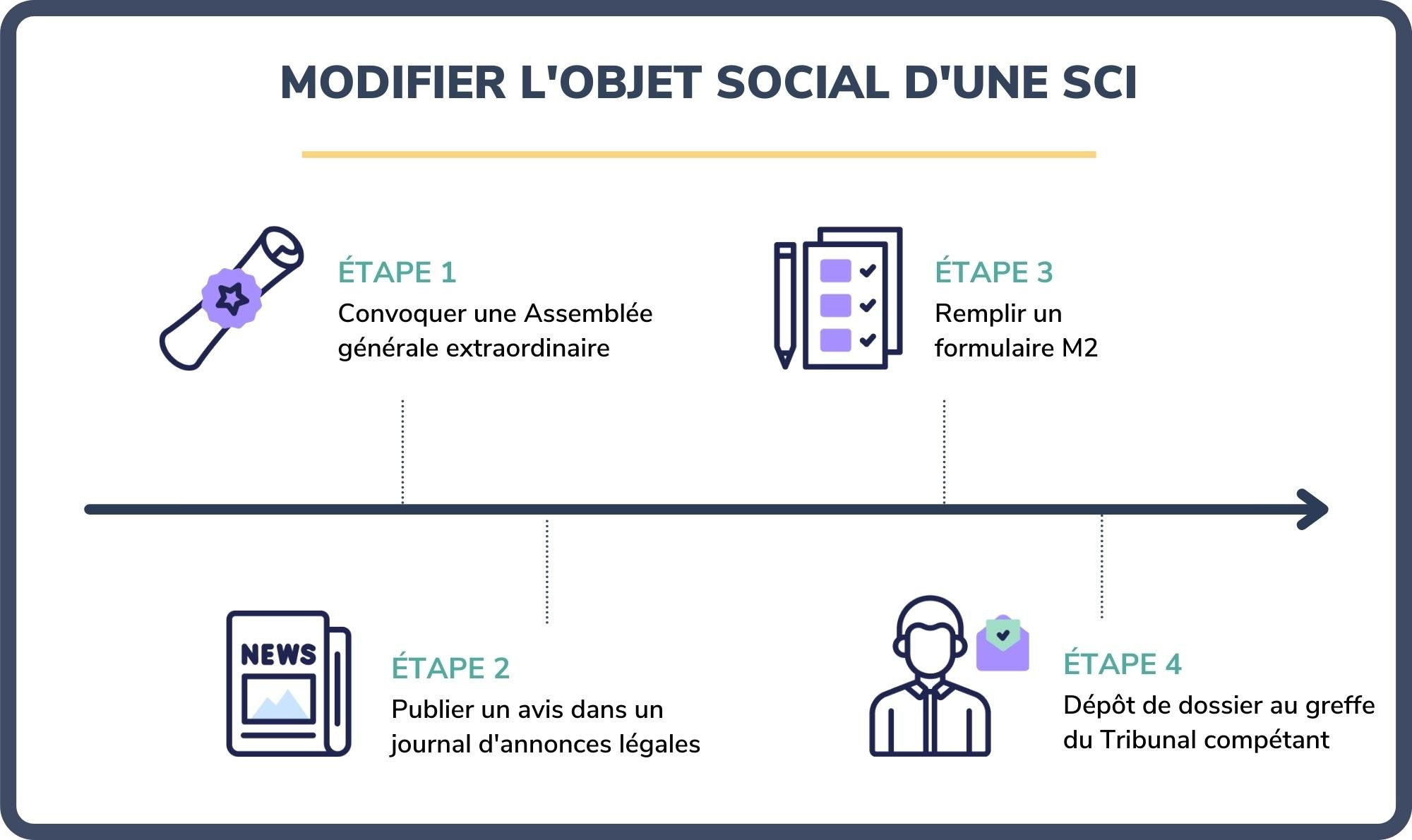 Objet social sci