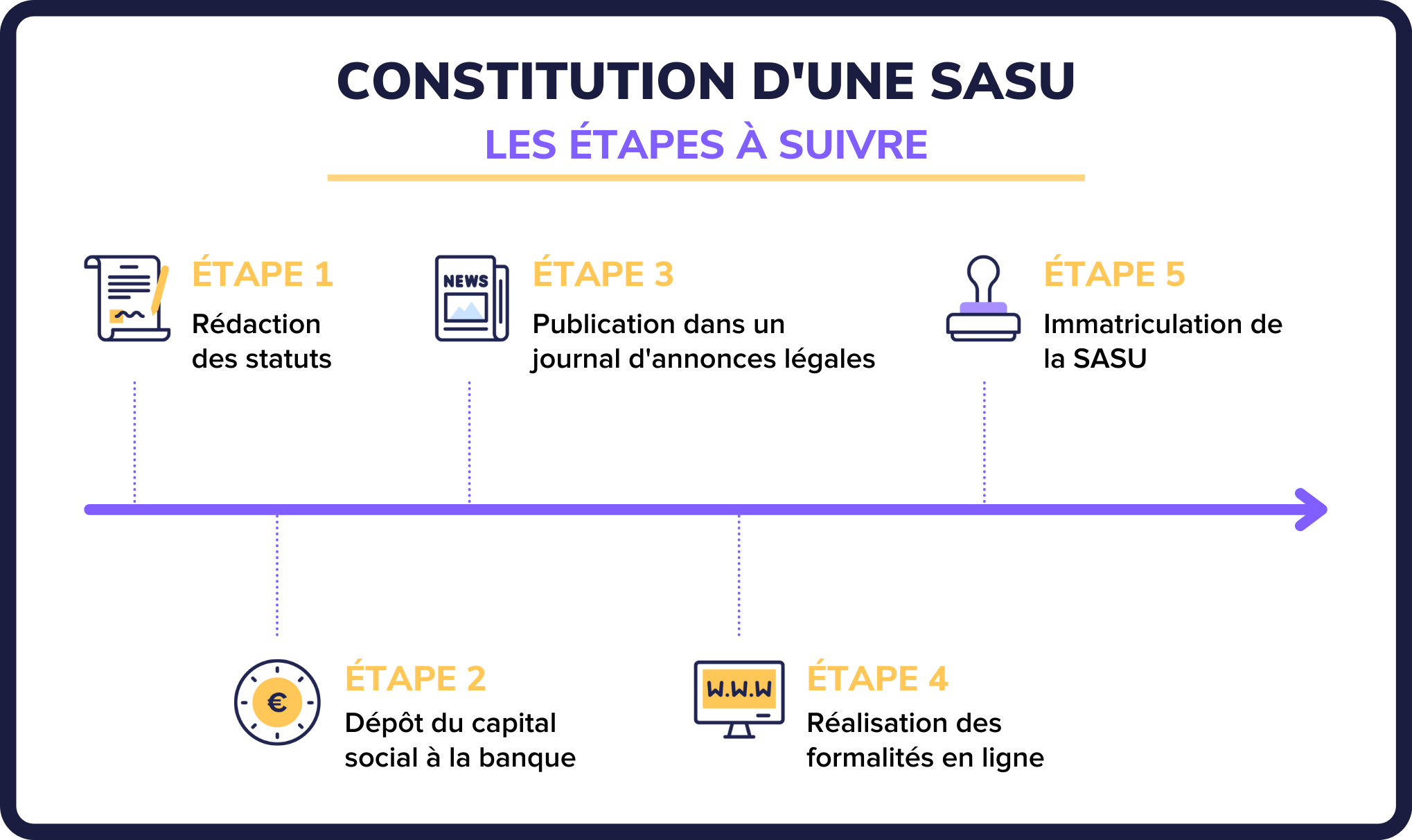 etapes-creation-sasu